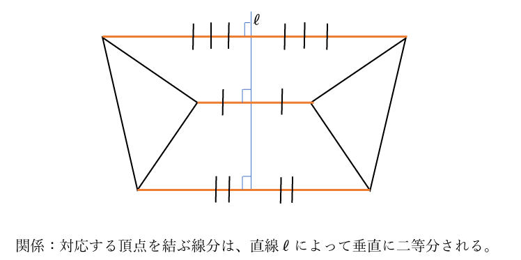 図のオレンジ線。関係：対応する頂点を結ぶ線分は、直線ℓによって垂直に二等分される。